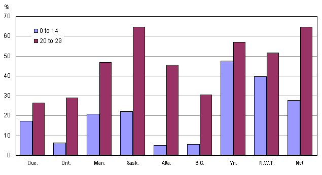 Chart A1.3 Percentage growth between 2001 and 2016, Aboriginal identity population aged 0 to 14 and 20 to 29, selected provinces and territories